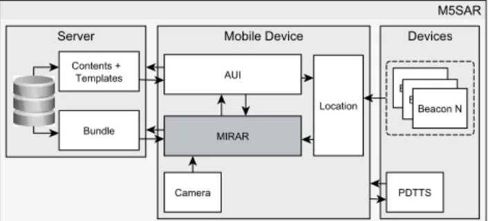 Figure 1 presents the M5SAR’s system which has three main modules. The (a) server, depicted on the left side of the figure, where the contents for the AR and bundles (museum’s AR object markers – image descriptors) are stored, for more details see [35], [3