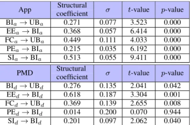 TABLE 4. Direct effects in the structural relationships between the latent variables. App in the top rows and PMD in the bottom rows.