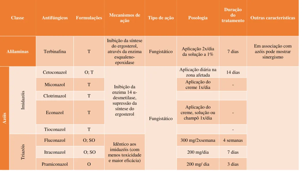 Tabela 3 - Características dos AF utilizados na terapêutica da PV. O- oral; SO – suspensão oral; T- tópica