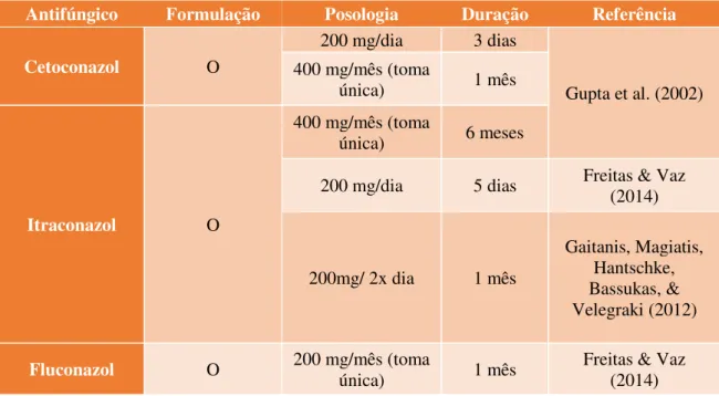 Tabela 4 - Moléculas usadas na profilaxia da PV. O – oral. 