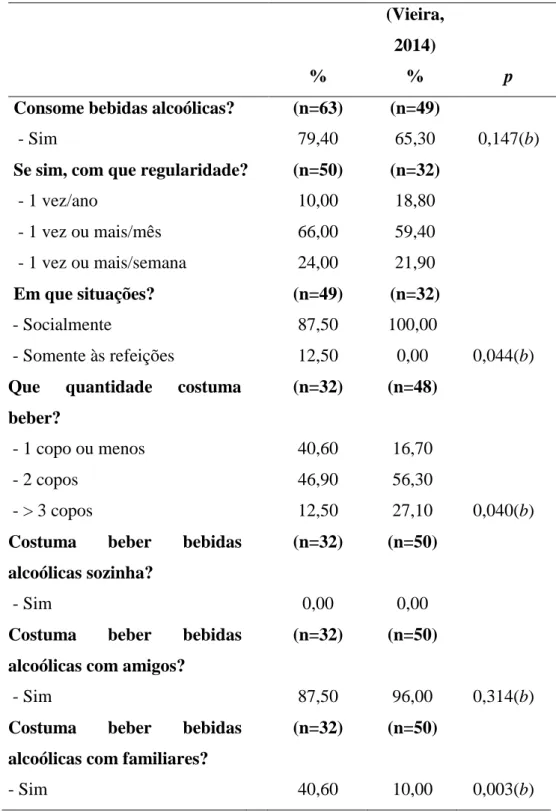 Tabela  IV  -  Caracterização  da  amostra  relativamente  a  hábitos  etílicos  (expressa  em  %)  e  comparação com (Vieira, 2014) (Teste de Qui-Quadrado) 
