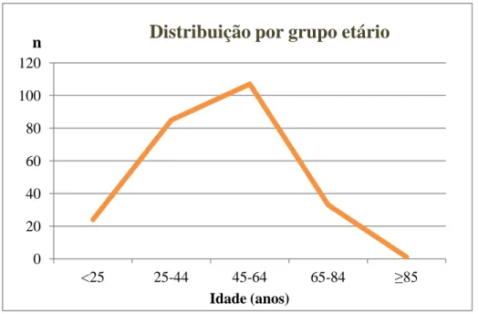 Figura 6. Distribuição de terceiros molares inclusos ou impactados por grupo etário 