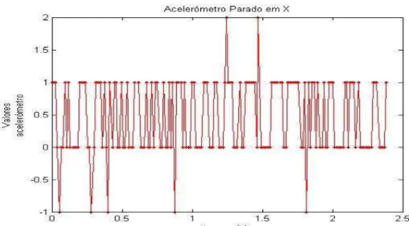 Figura 4.1 Valores do acelerómetro no eixo X, com robot parado. 