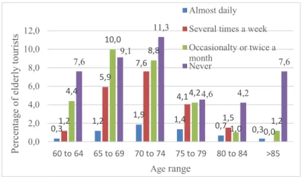 Fig. 6. Frequency of bus use with friends or family in daily activities in their country
