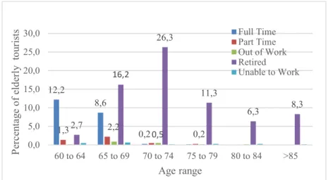 Fig. 2. Professional or employment status of the elderly tourists.  