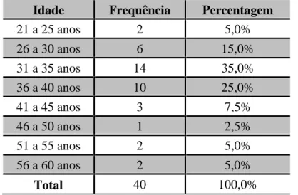Tabela 4- Distribuição da amostra segundo a variável Categoria Profissional
