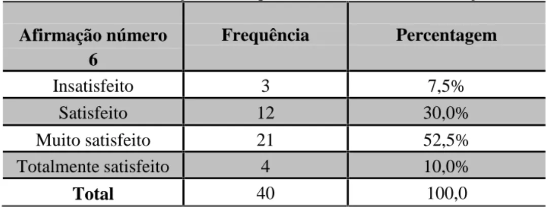 Tabela 12- Distribuição das respostas relativa á sexta afirmação Afirmação número 6 Frequência Percentagem Insatisfeito 3 7,5% Satisfeito 12 30,0% Muito satisfeito 21 52,5% Totalmente satisfeito 4 10,0% Total 40 100,0