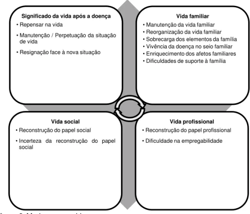 Figura 8: Mudanças na vida 