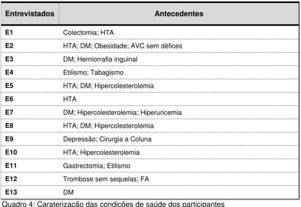 Gráfico 2: Grau de dependência dos participantes