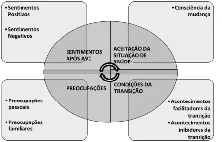 Figura 5: Adaptação à situação de doença e dependência 