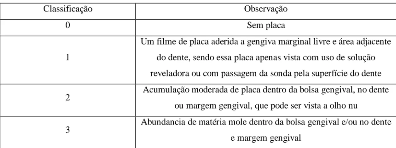Tabela 3 – Classificação dos valores de Placa, segundo Silness e Löe (Löe, 1967) 
