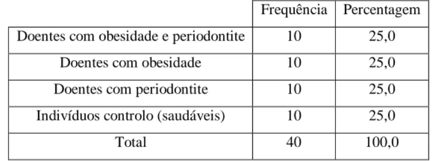 Tabela 4 – Tabela de Frequências relativas e absolutas da constituição de cada grupo da amostra  Frequência  Percentagem 