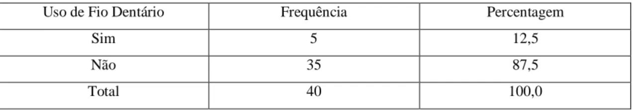 Tabela 9 – Frequência de uso de fio dentário (ou semelhante) dos participantes 