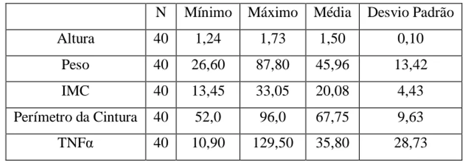 Tabela 16 – Estatística descritiva da altura, peso, IMC, perímetro da cintura e TNFα da amostra  N  Mínimo  Máximo  Média  Desvio Padrão 