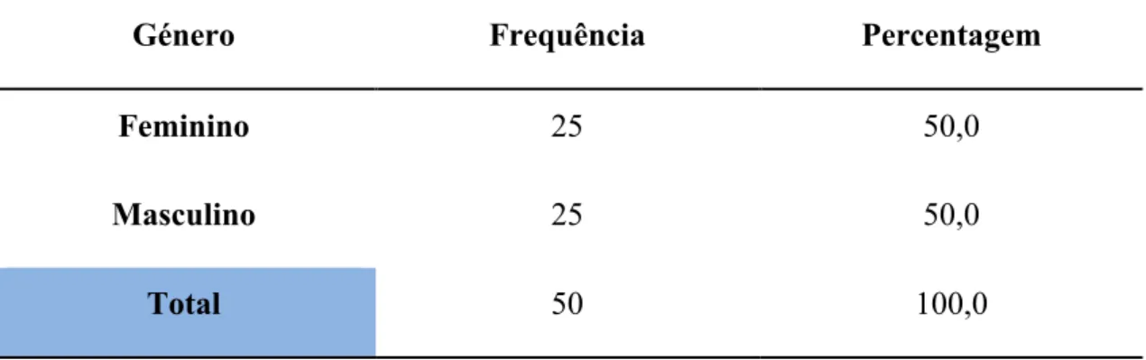 Tabela 3: Género dos indivíduos que participaram no estudo clínico 