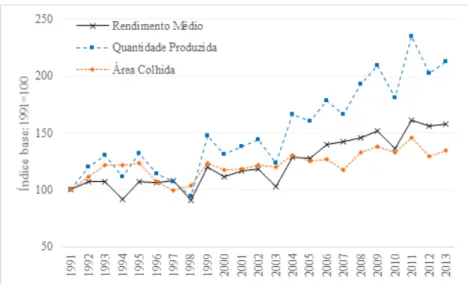 Figura 1 – Índices de crescimento da área colhida, quantidade produzida  e rendimento médio do arroz no Rio Grande do Sul de 1991 a 2013, tendo 