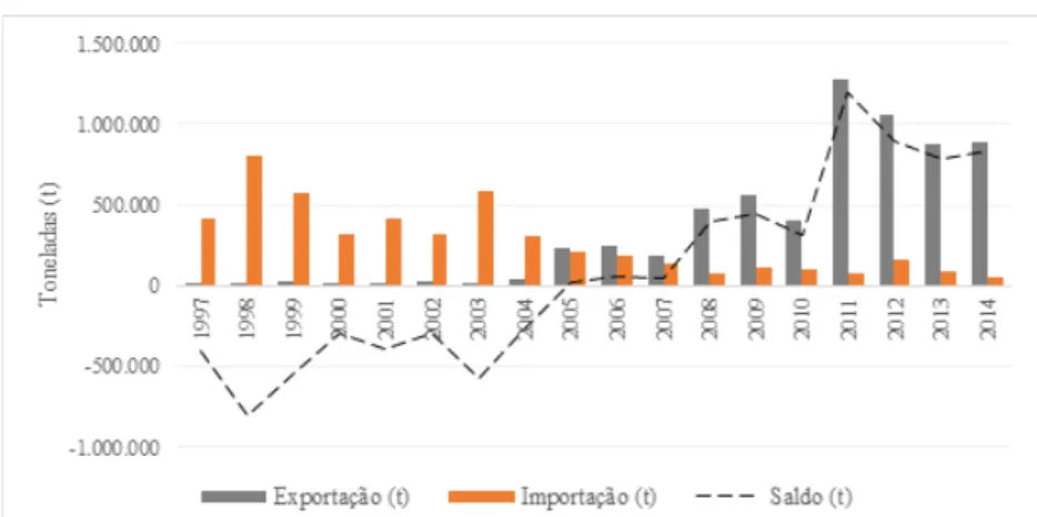 Figura 2 – Balança comercial do arroz em casca no Rio Grande do Sul,  1997 a 2014