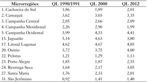 Tabela 2 – Microrregiões especializadas na cultura do arroz Microrregiões QL 1990/1991 QL 2000 QL 2012 1