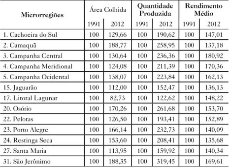 Tabela 3 – Índices de crescimento da área colhida, quantidade   produzida e rendimento médio do arroz no Rio Grande do Sul  