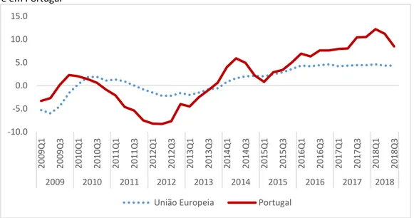 Figura 4.  Índice dos preços de habitação (2015 = 100), taxa de variação anual na União Europeia  e em Portugal 