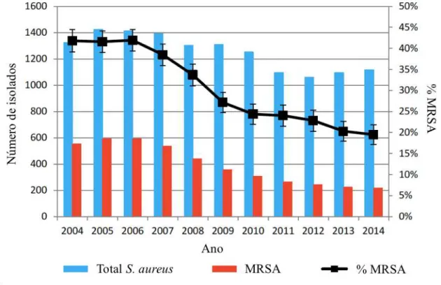 Figura 8: Número total de isolados de S. aureus e MRSA entre 2004 – 2014, na Europa  (adaptado de Health Protection Surveillance Centre, 2014) 