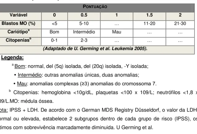 Tabela 3: Pontuação da doença de acordo com o IPSS. 