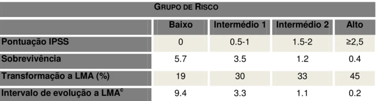 Tabela 4: Grupos de Risco de acordo com o IPSS. 