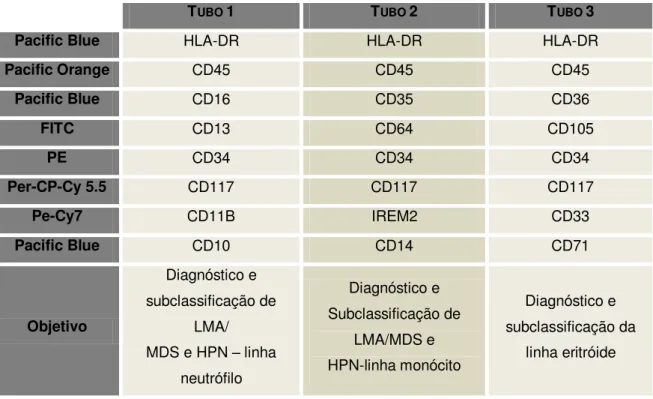 Tabela  5:  Painel  EuroFlow  para  a  classificação  de  SMD:  diagnóstico  de  células  deficitárias  a  proteínas associadas a GPI