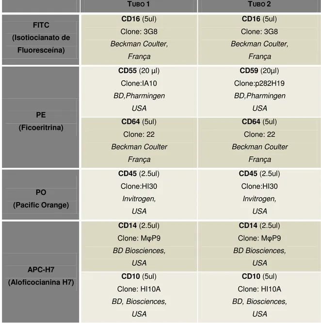 Tabela 7: Combinações de anticorpos monoclonais para continuação do estudo, caso se verifique  suspeita de HPN