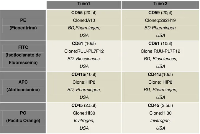 Tabela 8: Combinação de anticorpos monoclonais usados para a série eritróide e plaquetária