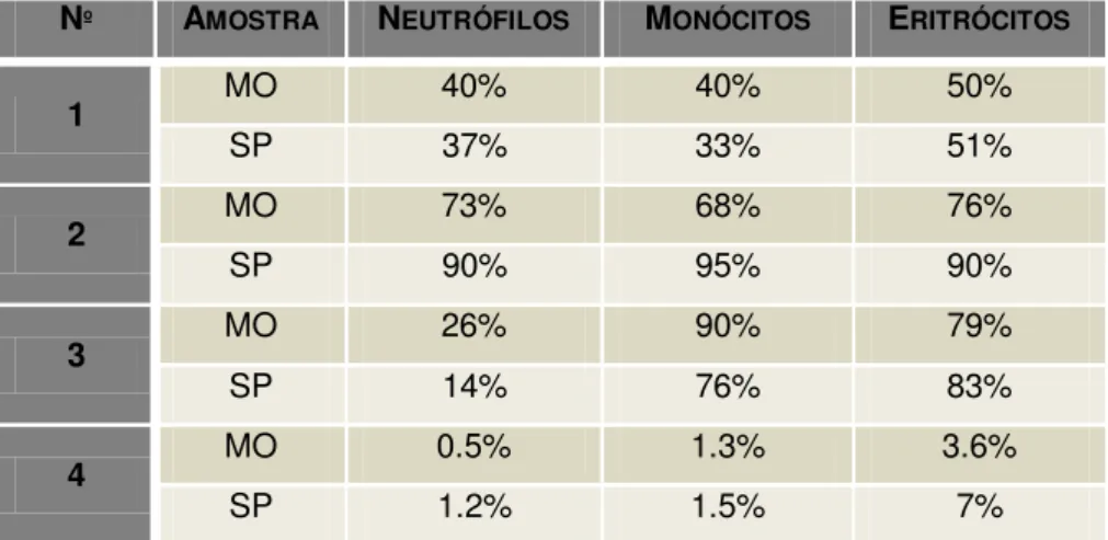 Tabela 9: Análise comparativa das percentagens de clones HPN, nas células de linha a neutrófilo,  monocítica e eritróide, com fenótipo de célula madura, em sangue periférico (SP) e medula óssea  (MO)