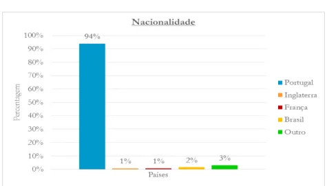Gráfico 6  –  Nacionalidade 
