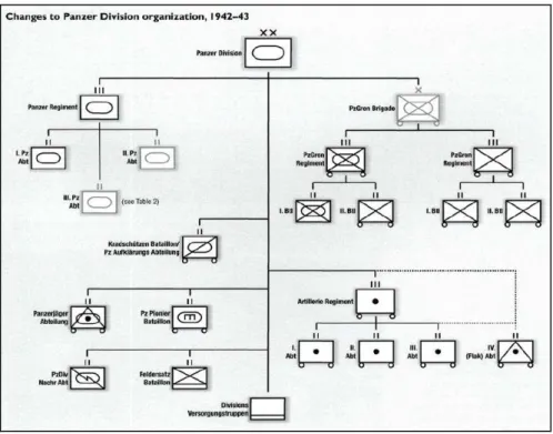 Figura nº 11 - Orgânica das Divisões Panzer em 1943 e 1944   Fonte: Battistelli, 2009, p.8 