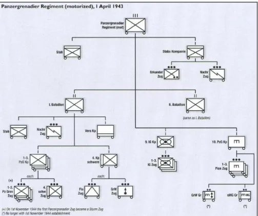Figura nº 15 - Orgânica do Regimento Panzergrenadier Motorizado, em Novembro de 1943  Fonte: Battistelli, 2009, p.27 