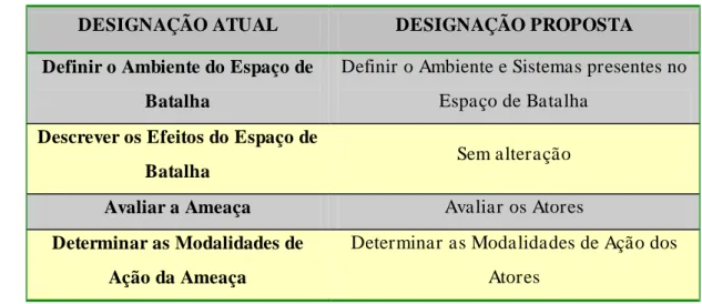 Figura 2 – Proposta de alterações às designações dos passos do IPB 18 ; Fonte: Strader (2006), 63 