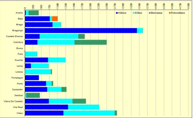 Figura 4 - Produção de energia elétrica a partir de fontes renováveis por distrito em 2011  (GWh) [2] 