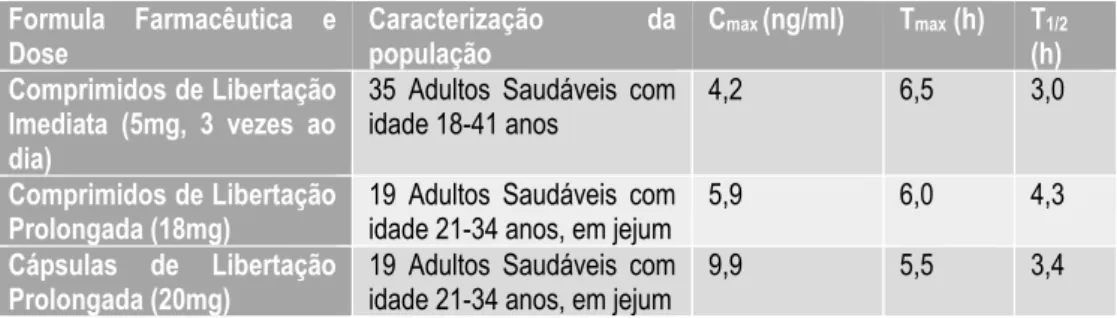 Tabela  3.  Comparação  de  valores  farmacocinéticos  das  3  formas  Farmacêuticas  comercializadas em Portugal