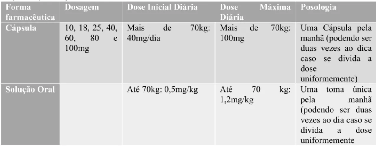 Tabela 4. Formas Farmacêuticas de Atomoxetina Comercializadas em Portugal. Adaptado de (Infarmed  I.P., 2013a, 2013b)
