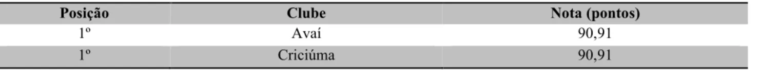 Tabela 01: Grau de conformidade dos clubes 