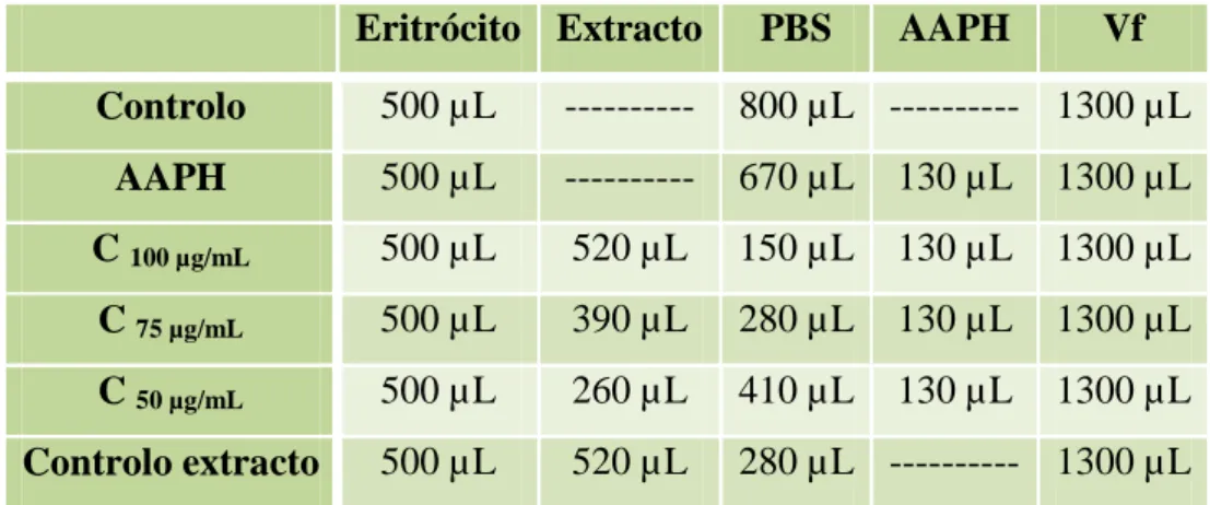 Tabela 2. Tabela usada na preparação dos tubos de hemólise para o ensaio da actividade anti-hemolítica  da folha de Arbutus unedo L