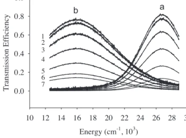 Fig. 3. Transmission spectra of the 0.1 × 1.0 cm 2 × 6.4 nm Cr sample: