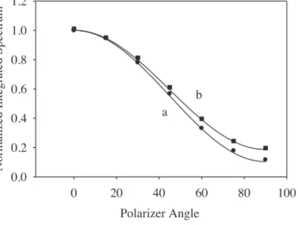 Fig. 6. The integrated transmission spectra vs. the polarizer angle for both samples (a) 0.1 × 1.0 cm 2 × 6.4 nm and (b) 0.1 × 1.0 cm 2 × 8.3 nm