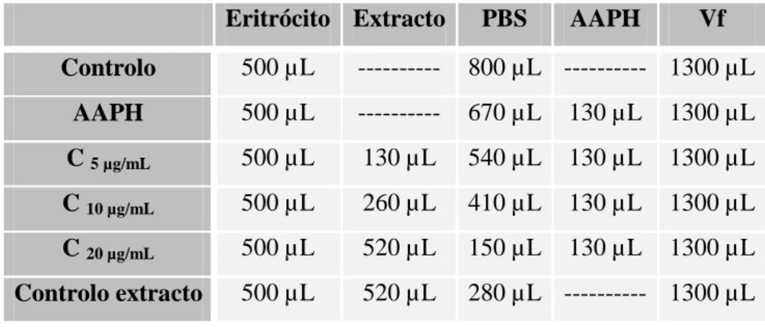 Tabela 2 - Tabela usada na preparação dos tubos de hemólise para o ensaio da actividade anti-hemolítica  do própolis de Bornes