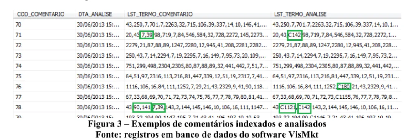 Figura 3 – Exemplos de comentários indexados e analisados Fonte: registros em banco de dados do software VisMkt