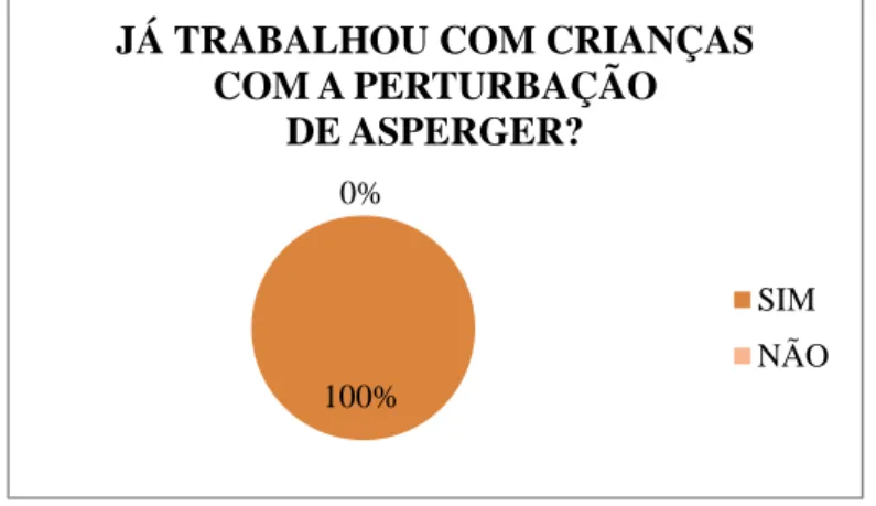 Gráfico 6 – Conhecimento sobre Perturbação de Asperger 