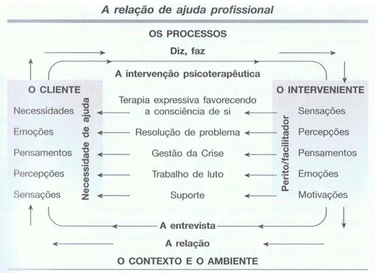 Figura 1: A relação de ajuda profissional 