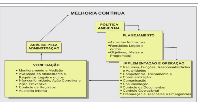 Figura 1: Elementos de um sistema de gerenciamento ambiental (SOLEDADE ET AL., 2007).