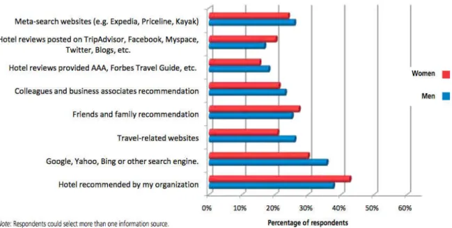 Figura  3  -  Fontes  de  informação  que  os  viajantes  de  negócios  consultam  para  procurar  alojamento hoteleiro 