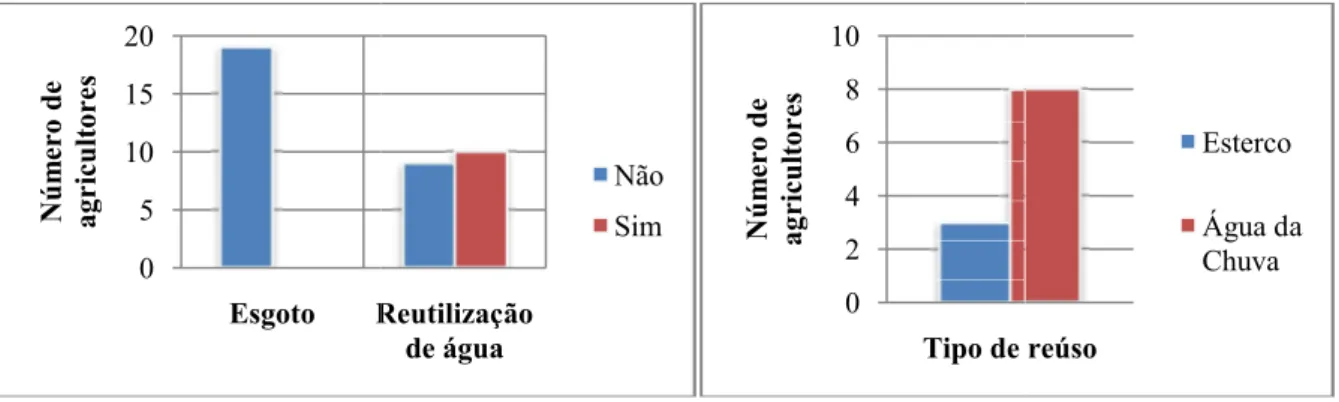 Gráfico 2 – Conhecimento acerca da utilização de  esgoto e do reúso de água na irrigação