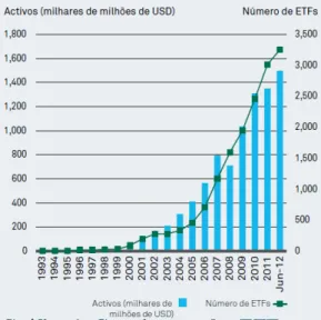 Gráfico 1: Crescimento dos ETF 